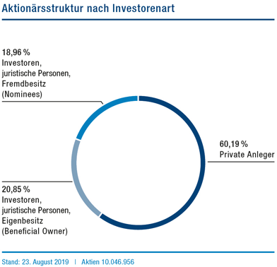 euromicron - Aktionärsstruktur nach Investorenart