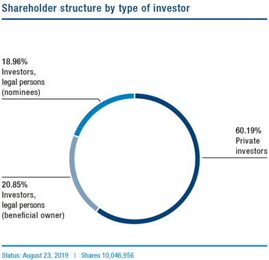 euromicron - Shareholder structure by type of investor