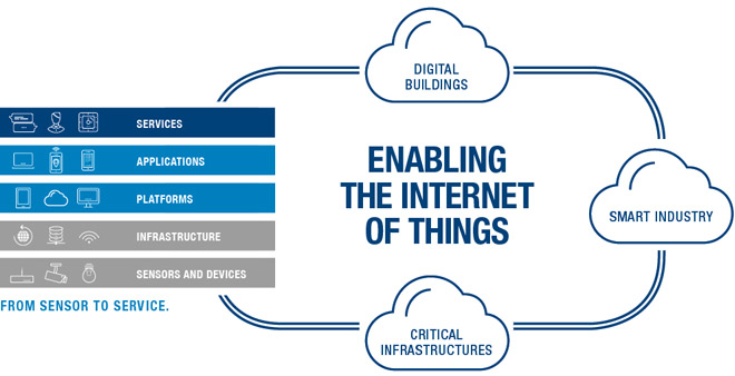 Specialist for the Internet of Things (IoT)
