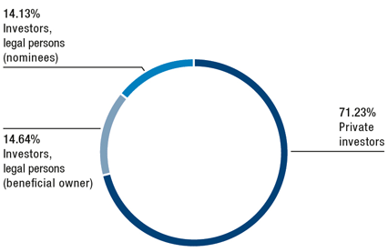 euromicron - Shareholder Structure