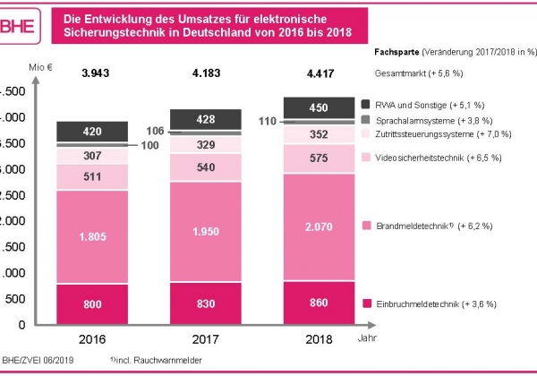 Markt für Sicherheitstechnik wächst weiter deutlich